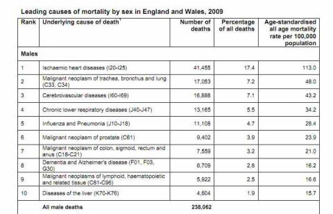 What are the leading causes of death in the UK? – Full Fact